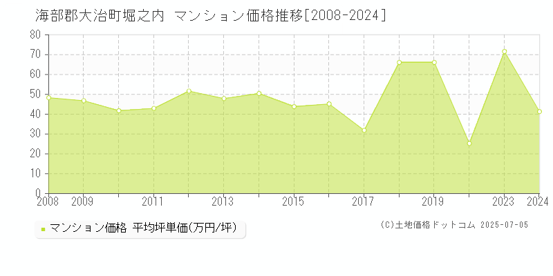 海部郡大治町堀之内のマンション価格推移グラフ 