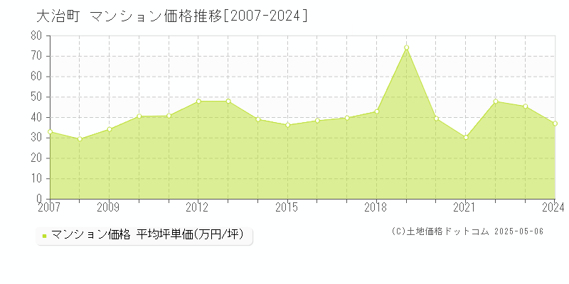 大治町(愛知県)のマンション価格推移グラフ(坪単価)[2007-2024年]