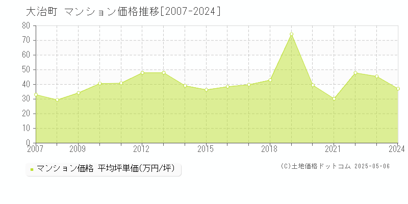 海部郡大治町のマンション価格推移グラフ 