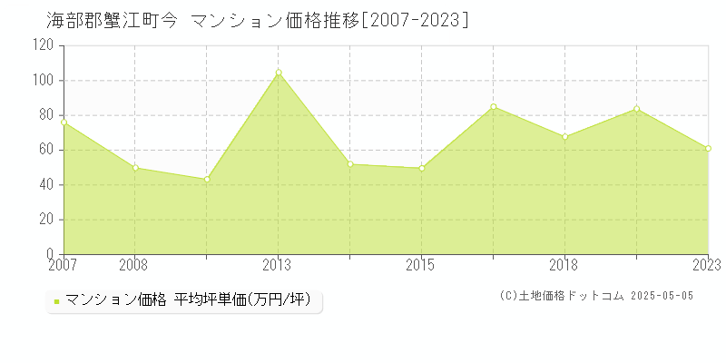 今(海部郡蟹江町)のマンション価格推移グラフ(坪単価)[2007-2023年]