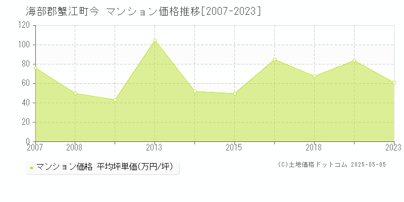 海部郡蟹江町今のマンション価格推移グラフ 