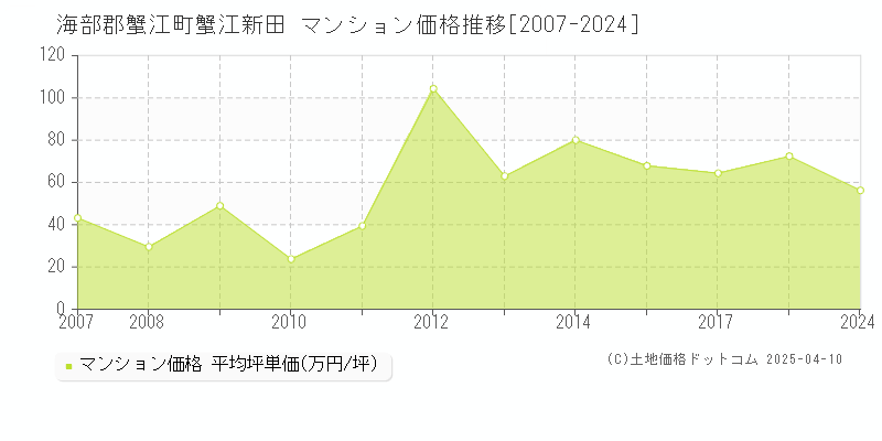 海部郡蟹江町蟹江新田のマンション価格推移グラフ 