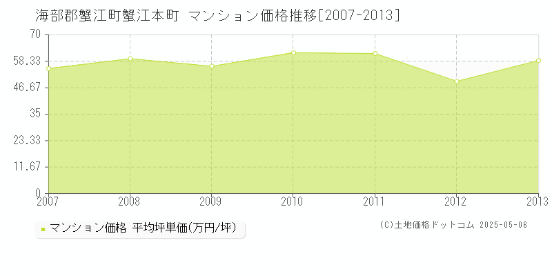 蟹江本町(海部郡蟹江町)のマンション価格推移グラフ(坪単価)[2007-2013年]