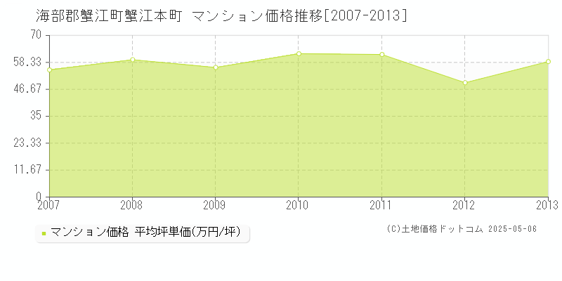 海部郡蟹江町蟹江本町のマンション価格推移グラフ 