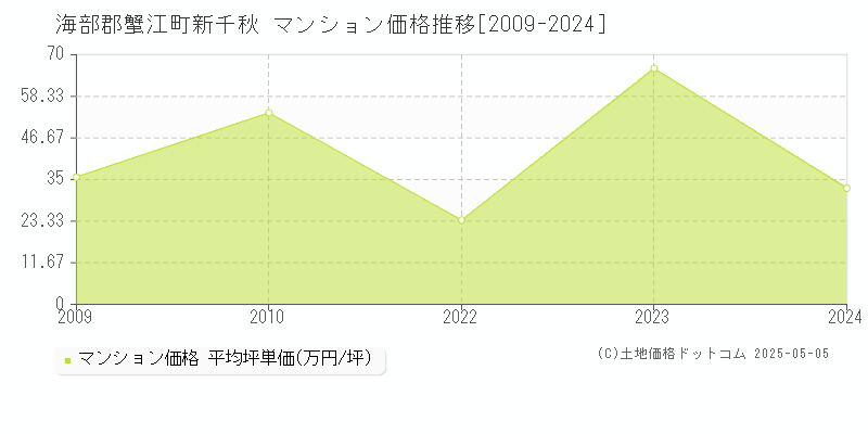 新千秋(海部郡蟹江町)のマンション価格推移グラフ(坪単価)[2009-2024年]