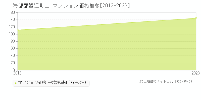 宝(海部郡蟹江町)のマンション価格推移グラフ(坪単価)[2012-2023年]