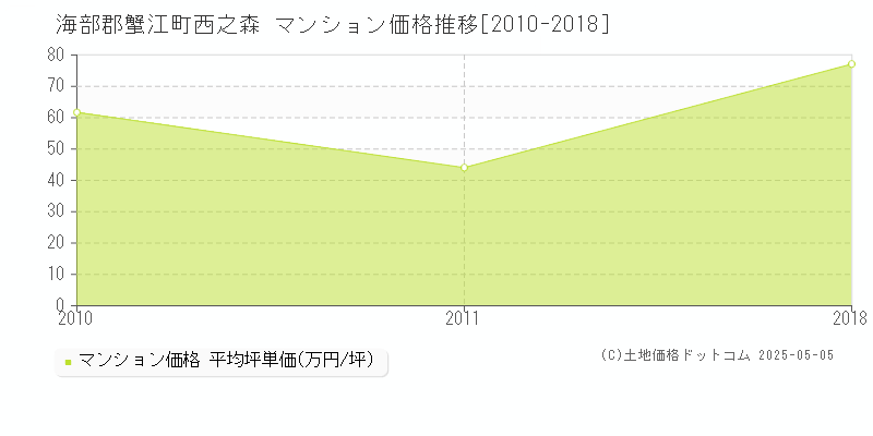 西之森(海部郡蟹江町)のマンション価格推移グラフ(坪単価)[2010-2018年]