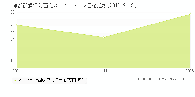 海部郡蟹江町西之森のマンション価格推移グラフ 