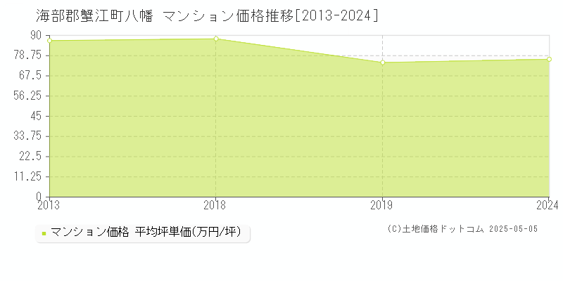 八幡(海部郡蟹江町)のマンション価格推移グラフ(坪単価)[2013-2024年]