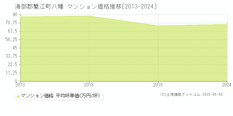 海部郡蟹江町八幡のマンション価格推移グラフ 