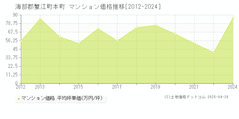 海部郡蟹江町本町のマンション価格推移グラフ 