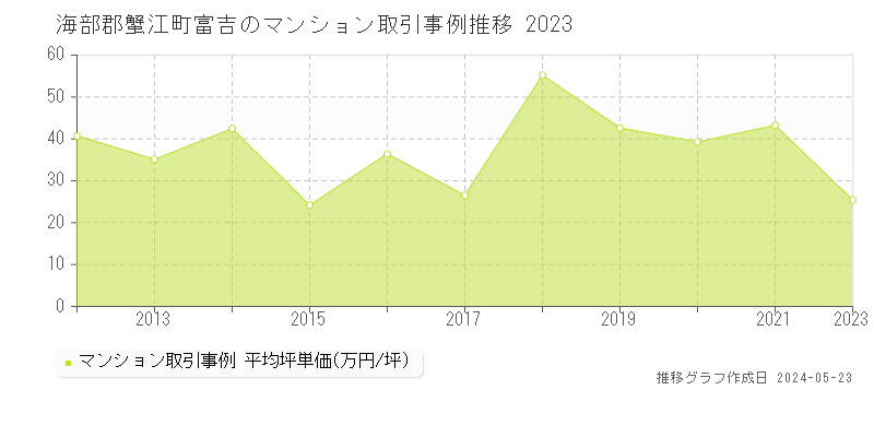 海部郡蟹江町富吉のマンション価格推移グラフ 