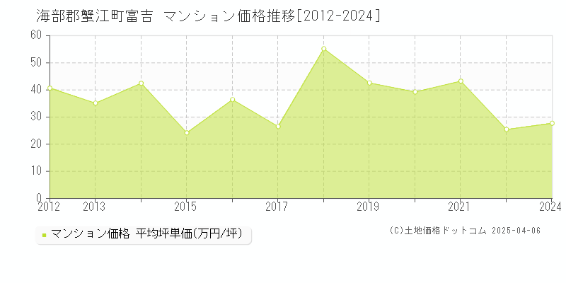 海部郡蟹江町富吉のマンション価格推移グラフ 