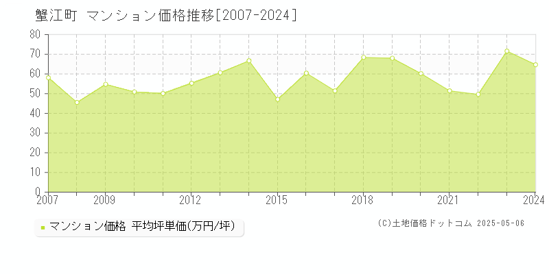 蟹江町(愛知県)のマンション価格推移グラフ(坪単価)[2007-2024年]