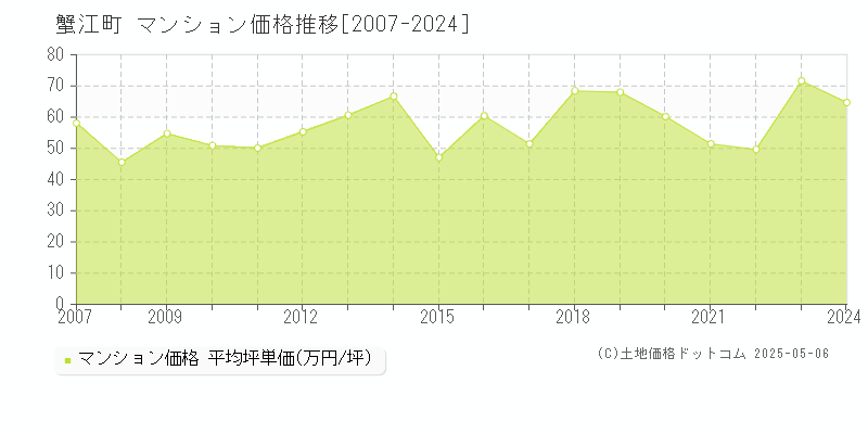 海部郡蟹江町のマンション価格推移グラフ 