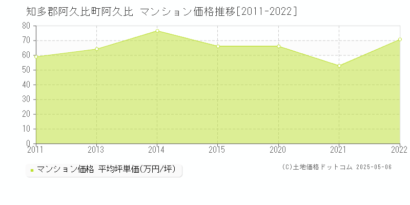 阿久比(知多郡阿久比町)のマンション価格推移グラフ(坪単価)[2011-2022年]