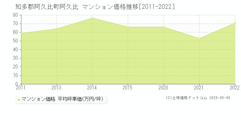 知多郡阿久比町阿久比のマンション価格推移グラフ 