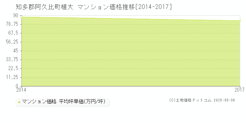 植大(知多郡阿久比町)のマンション価格推移グラフ(坪単価)[2014-2017年]