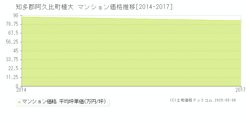 知多郡阿久比町植大のマンション価格推移グラフ 