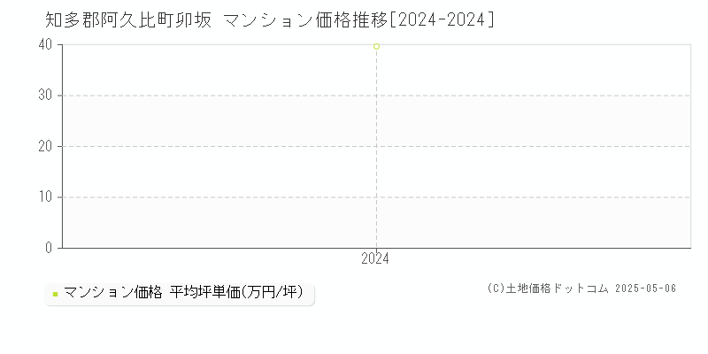 卯坂(知多郡阿久比町)のマンション価格推移グラフ(坪単価)[2024-2024年]