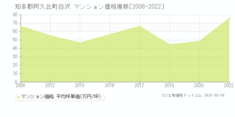白沢(知多郡阿久比町)のマンション価格推移グラフ(坪単価)[2008-2022年]