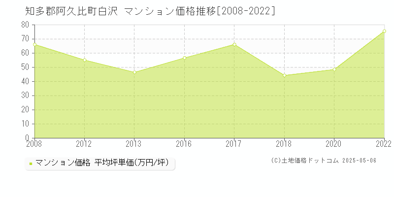 知多郡阿久比町白沢のマンション取引価格推移グラフ 