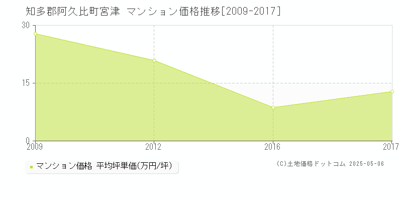 宮津(知多郡阿久比町)のマンション価格推移グラフ(坪単価)[2009-2017年]