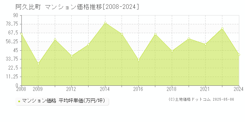 阿久比町(愛知県)のマンション価格推移グラフ(坪単価)[2008-2024年]
