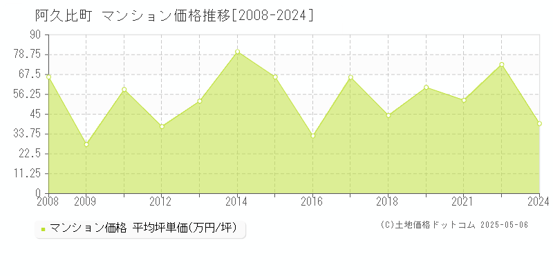 知多郡阿久比町全域のマンション価格推移グラフ 