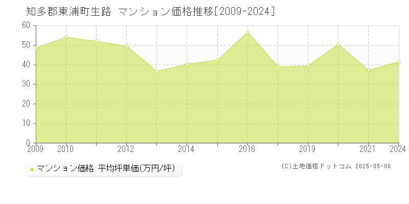 生路(知多郡東浦町)のマンション価格推移グラフ(坪単価)[2009-2024年]