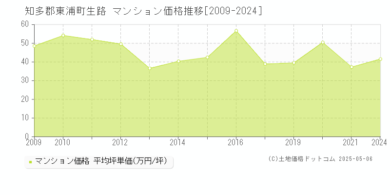 知多郡東浦町生路のマンション価格推移グラフ 