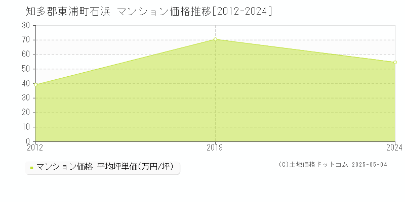 石浜(知多郡東浦町)のマンション価格推移グラフ(坪単価)[2012-2024年]