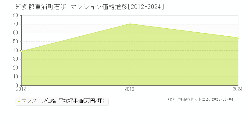 知多郡東浦町石浜のマンション価格推移グラフ 