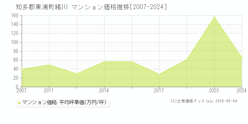 緒川(知多郡東浦町)のマンション価格推移グラフ(坪単価)[2007-2024年]