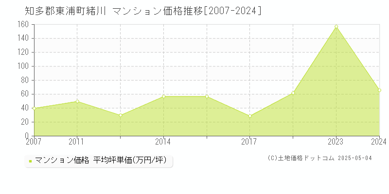 知多郡東浦町緒川のマンション価格推移グラフ 