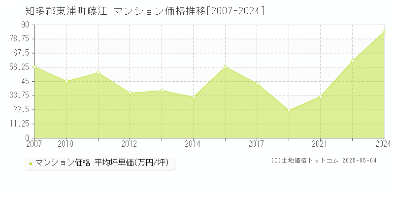 藤江(知多郡東浦町)のマンション価格推移グラフ(坪単価)[2007-2024年]