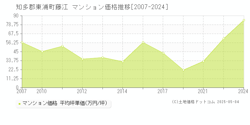 知多郡東浦町藤江のマンション価格推移グラフ 