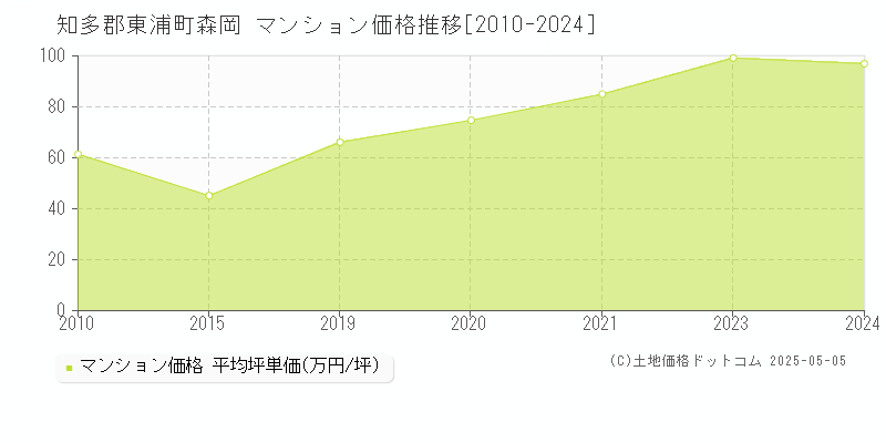 森岡(知多郡東浦町)のマンション価格推移グラフ(坪単価)[2010-2024年]