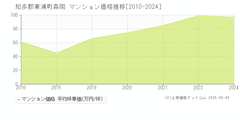 知多郡東浦町森岡のマンション価格推移グラフ 