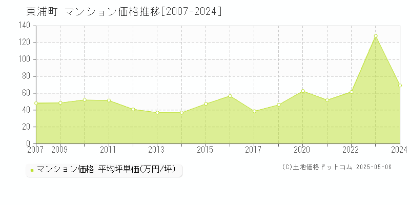 東浦町(愛知県)のマンション価格推移グラフ(坪単価)[2007-2024年]