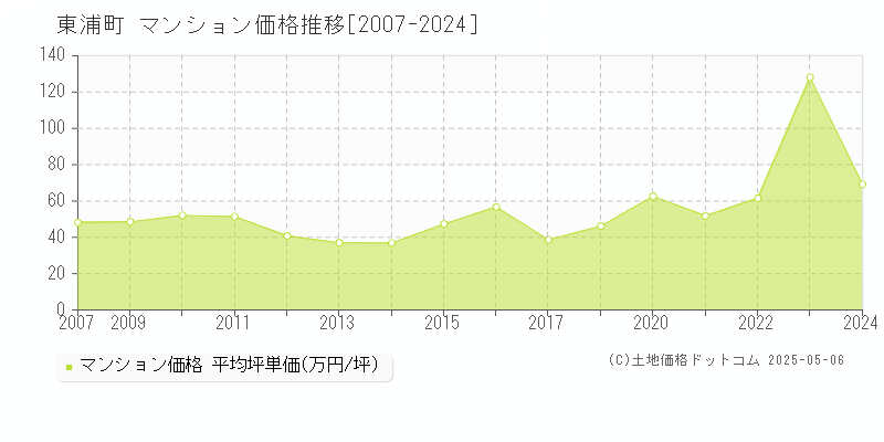 知多郡東浦町全域のマンション価格推移グラフ 