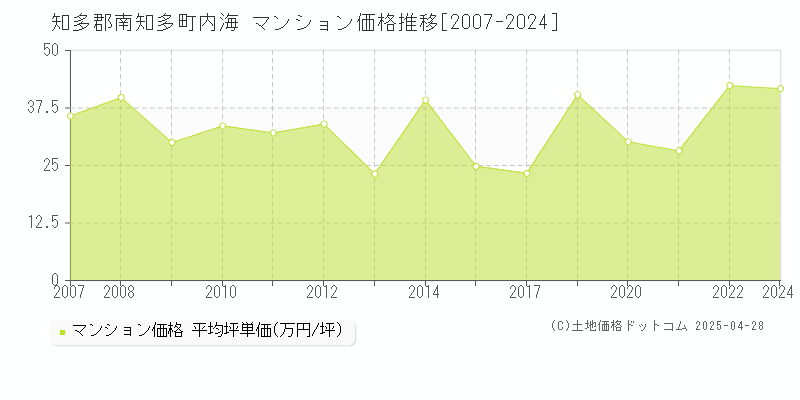 知多郡南知多町内海のマンション価格推移グラフ 