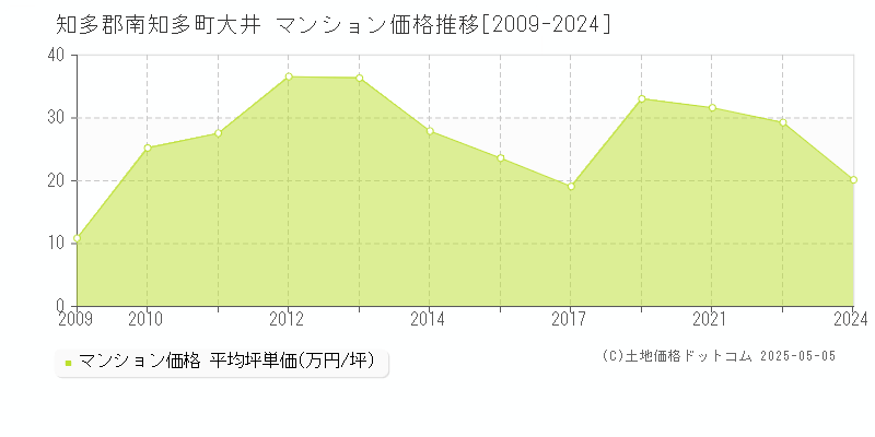 大井(知多郡南知多町)のマンション価格推移グラフ(坪単価)[2009-2024年]