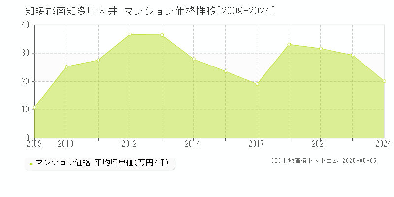 知多郡南知多町大井のマンション価格推移グラフ 