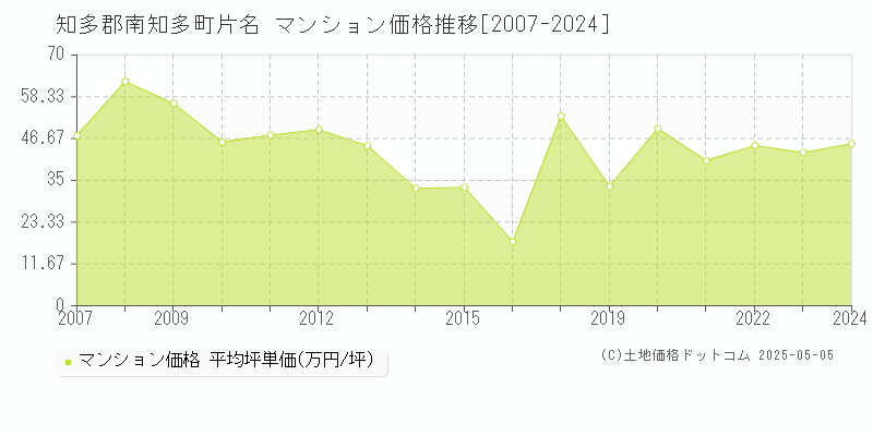 片名(知多郡南知多町)のマンション価格推移グラフ(坪単価)[2007-2024年]