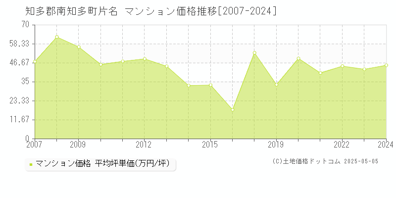 知多郡南知多町片名のマンション価格推移グラフ 