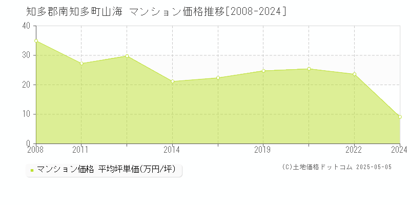 山海(知多郡南知多町)のマンション価格推移グラフ(坪単価)[2008-2024年]