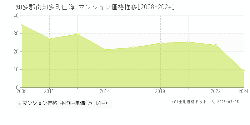 知多郡南知多町山海のマンション取引事例推移グラフ 