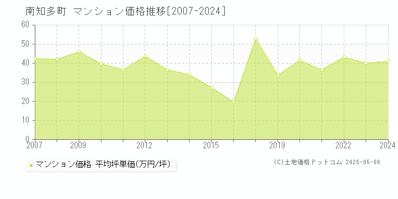 南知多町(愛知県)のマンション価格推移グラフ(坪単価)[2007-2024年]
