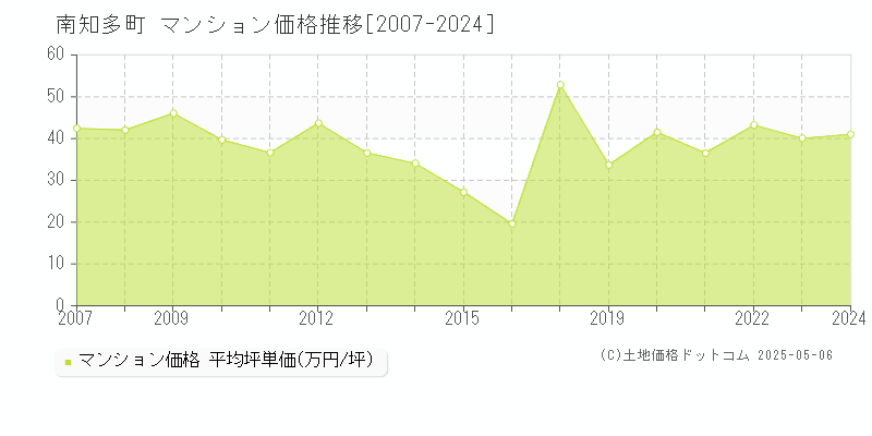 知多郡南知多町全域のマンション価格推移グラフ 